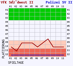 Fieberkurven