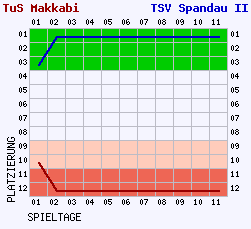 Fieberkurven