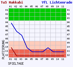 Fieberkurven