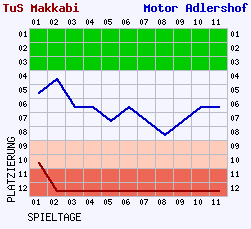 Fieberkurven