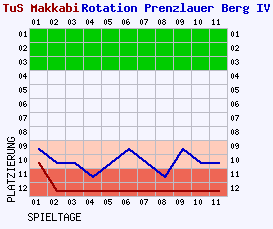 Fieberkurven