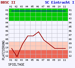 Fieberkurven