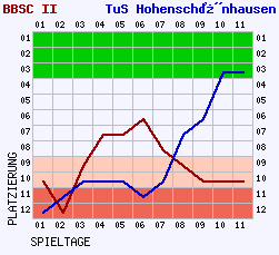 Fieberkurven