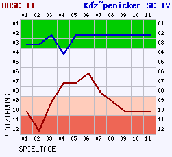 Fieberkurven