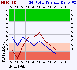 Fieberkurven