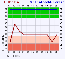 Fieberkurven