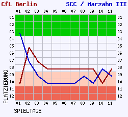 Fieberkurven