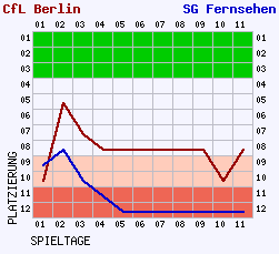 Fieberkurven