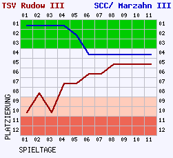 Fieberkurven