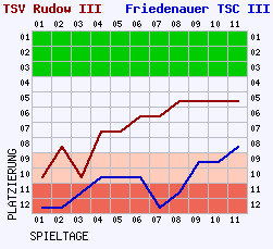 Fieberkurven