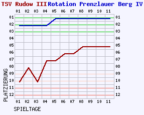 Fieberkurven