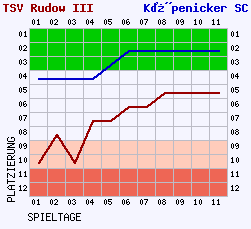 Fieberkurven