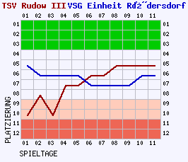 Fieberkurven