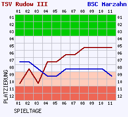 Fieberkurven