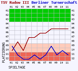 Fieberkurven