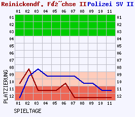 Fieberkurven