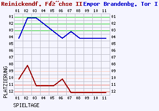 Fieberkurven