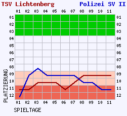 Fieberkurven