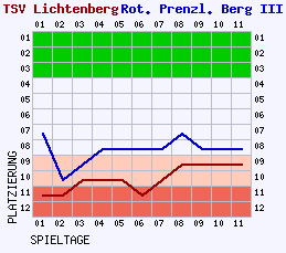 Fieberkurven