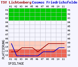 Fieberkurven