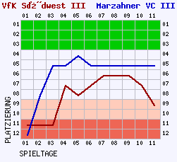 Fieberkurven