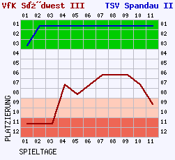 Fieberkurven