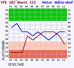 Fieberkurven