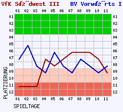 Fieberkurven