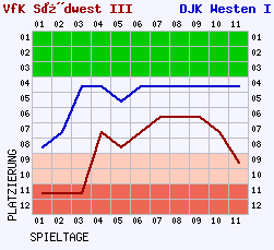 Fieberkurven