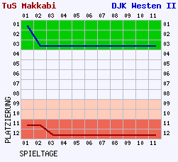 Fieberkurven