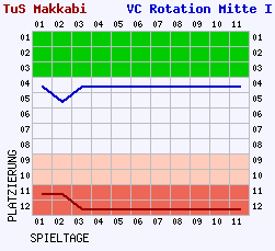 Fieberkurven