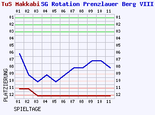 Fieberkurven