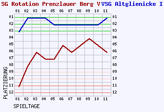 Fieberkurven