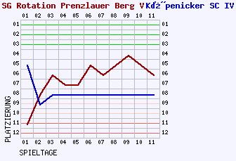 Fieberkurven