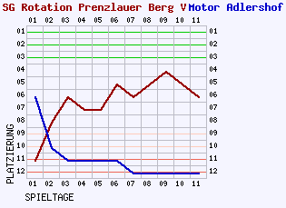 Fieberkurven