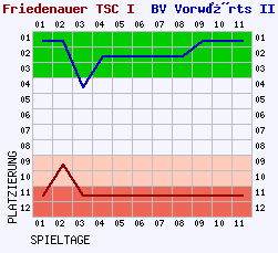 Fieberkurven