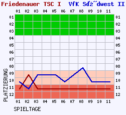 Fieberkurven