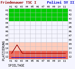 Fieberkurven