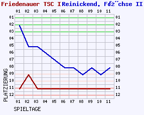 Fieberkurven