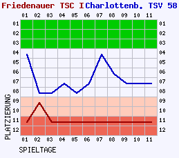 Fieberkurven