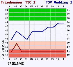 Fieberkurven