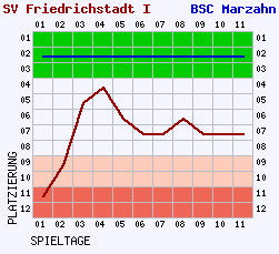 Fieberkurven