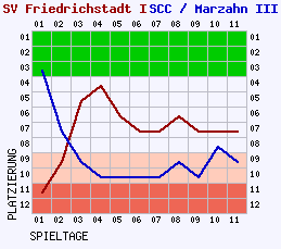 Fieberkurven