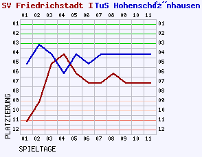 Fieberkurven