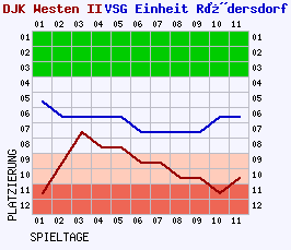 Fieberkurven