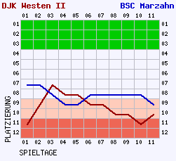 Fieberkurven