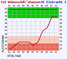 Fieberkurven