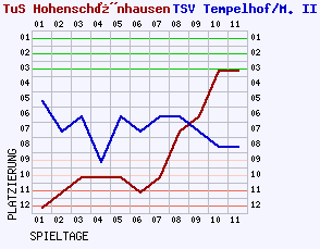 Fieberkurven