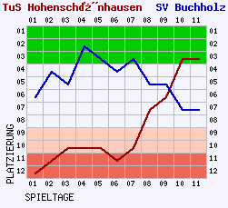 Fieberkurven