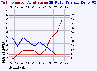 Fieberkurven